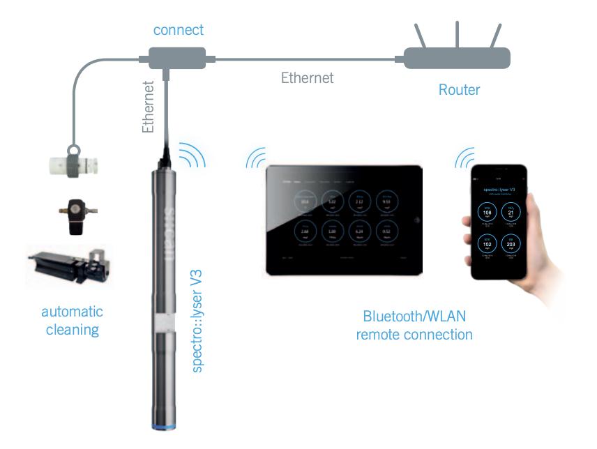 sonda_spectrolyser_iot
