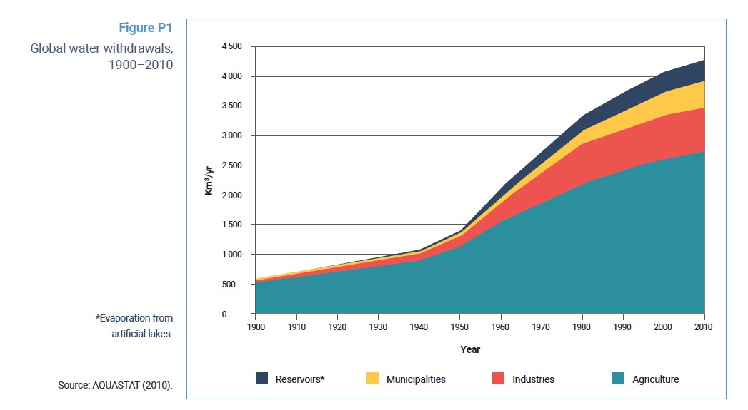 water consumption