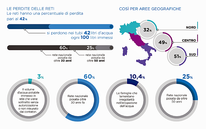 perdite reti idriche